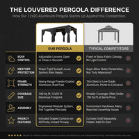 12 Ft. X 20 Ft. Black Aluminum Outdoor Louvered Pergola with Water-Tight Adjustable Roof — Comparison